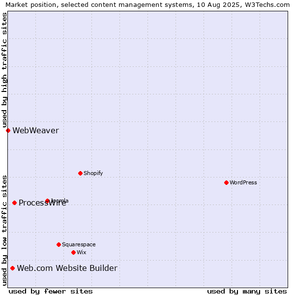 Market position of ProcessWire vs. Web.com Website Builder vs. WebWeaver