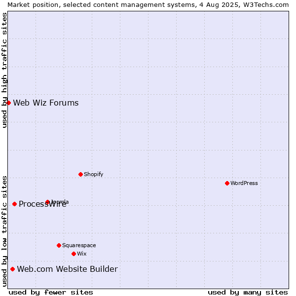 Market position of ProcessWire vs. Web.com Website Builder vs. Web Wiz Forums