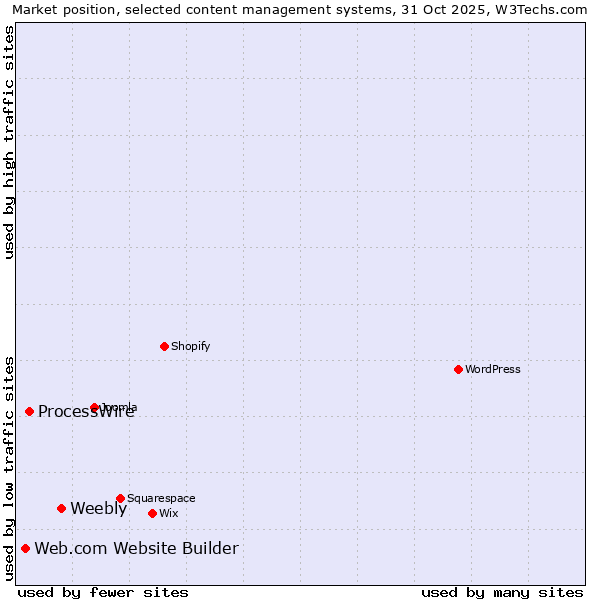 Market position of Weebly vs. ProcessWire vs. Web.com Website Builder