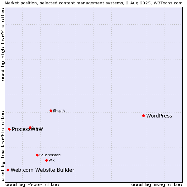 Market position of WordPress vs. ProcessWire vs. Web.com Website Builder