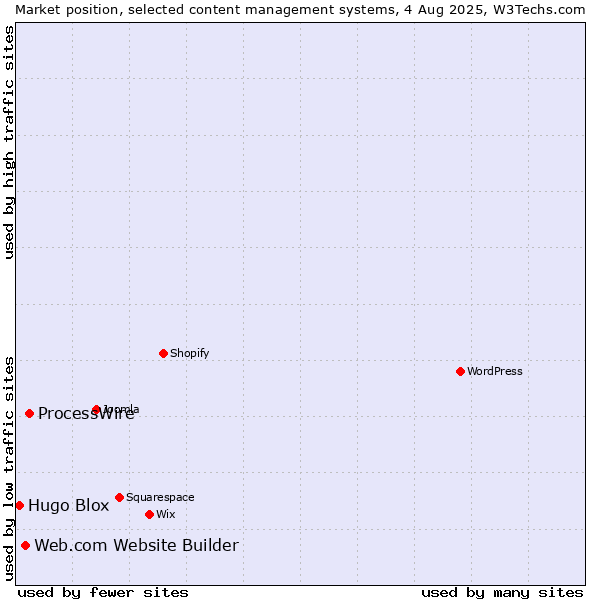 Market position of ProcessWire vs. Web.com Website Builder vs. Hugo Blox