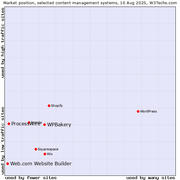 Market position of WPBakery vs. ProcessWire vs. Web.com Website Builder