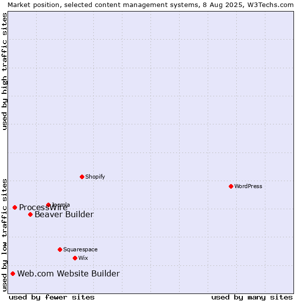Market position of Beaver Builder vs. ProcessWire vs. Web.com Website Builder