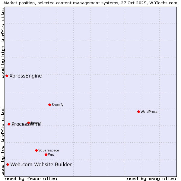 Market position of ProcessWire vs. Web.com Website Builder vs. XpressEngine