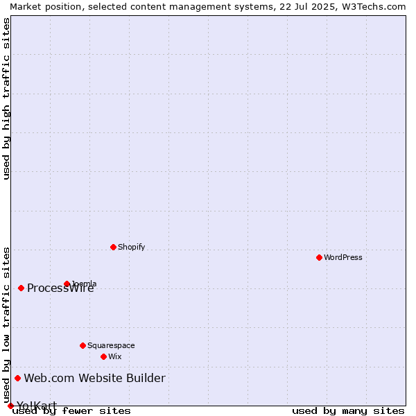 Market position of ProcessWire vs. Web.com Website Builder vs. Yo!Kart