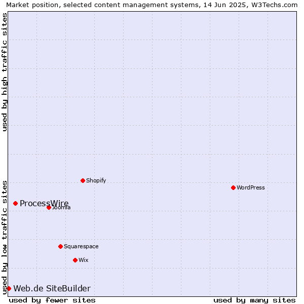 Market position of ProcessWire vs. Web.de SiteBuilder