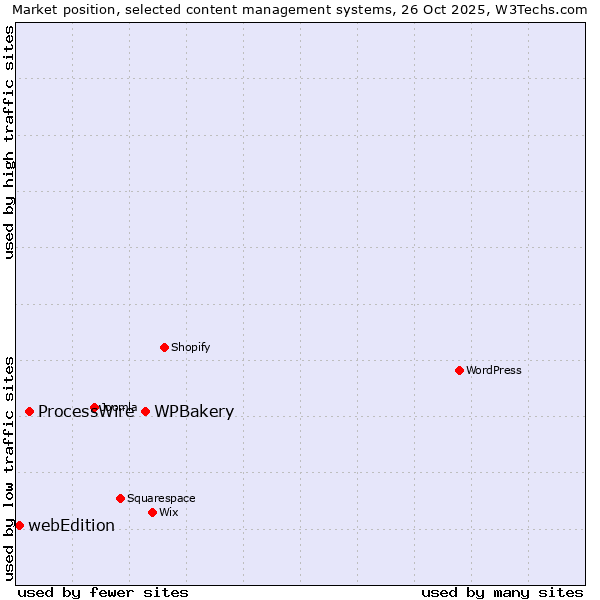 Market position of WPBakery vs. ProcessWire vs. webEdition