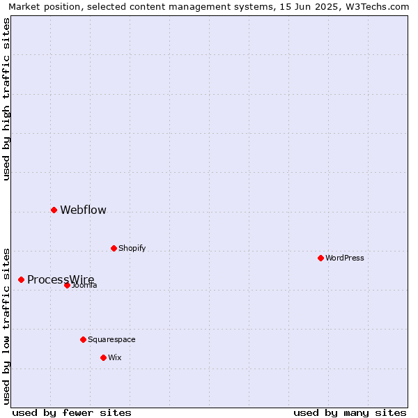 Market position of Webflow vs. ProcessWire