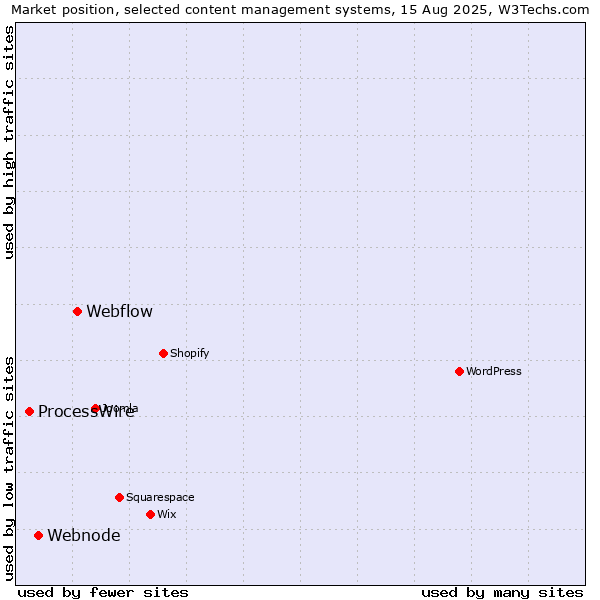 Market position of Webflow vs. Webnode vs. ProcessWire