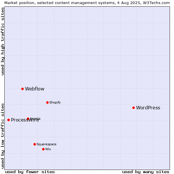 Market position of WordPress vs. Webflow vs. ProcessWire
