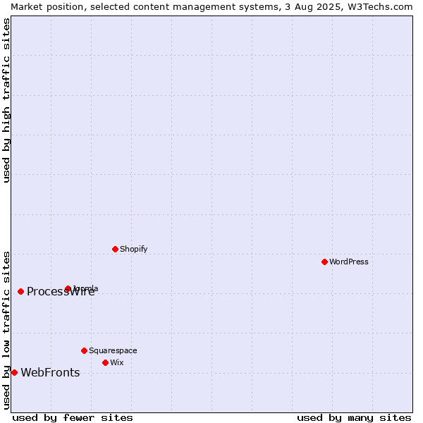 Market position of ProcessWire vs. WebFronts