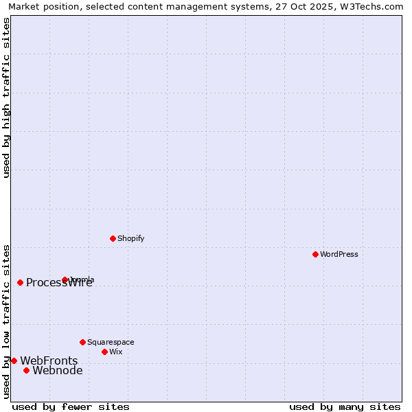 Market position of Webnode vs. ProcessWire vs. WebFronts