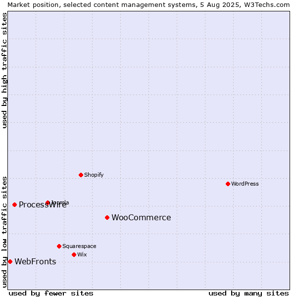Market position of WooCommerce vs. ProcessWire vs. WebFronts