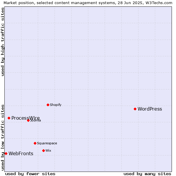 Market position of WordPress vs. ProcessWire vs. WebFronts