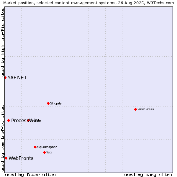 Market position of ProcessWire vs. WebFronts vs. YAF.NET