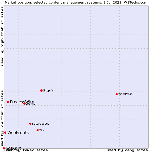 Market position of ProcessWire vs. WebFronts vs. Yo!Kart