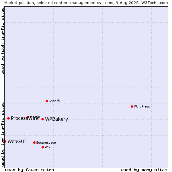 Market position of WPBakery vs. ProcessWire vs. WebGUI