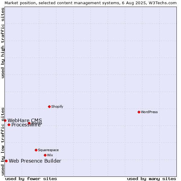 Market position of ProcessWire vs. Web Presence Builder vs. WebHare CMS