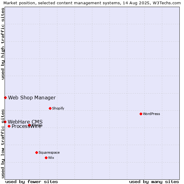 Market position of ProcessWire vs. Web Shop Manager vs. WebHare CMS