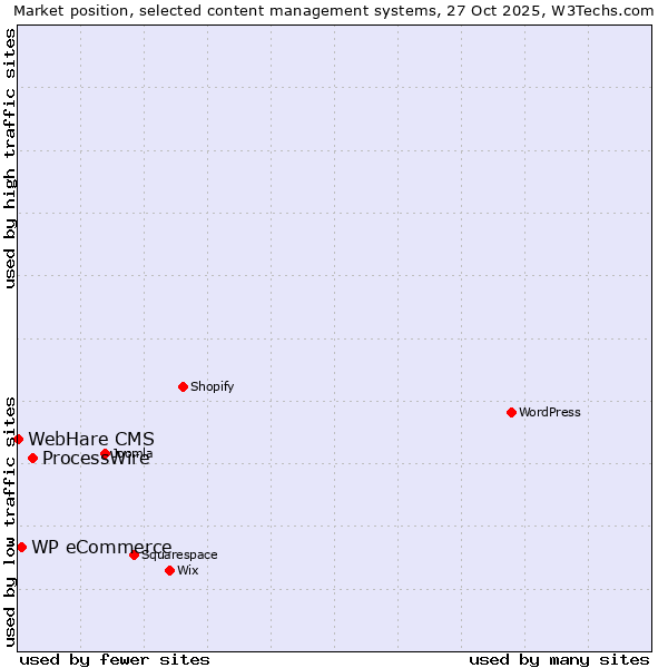 Market position of ProcessWire vs. WP eCommerce vs. WebHare CMS