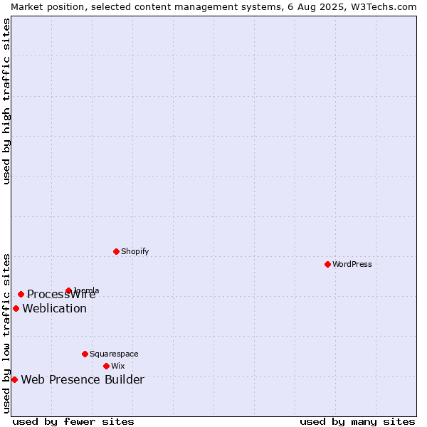 Market position of ProcessWire vs. Weblication vs. Web Presence Builder