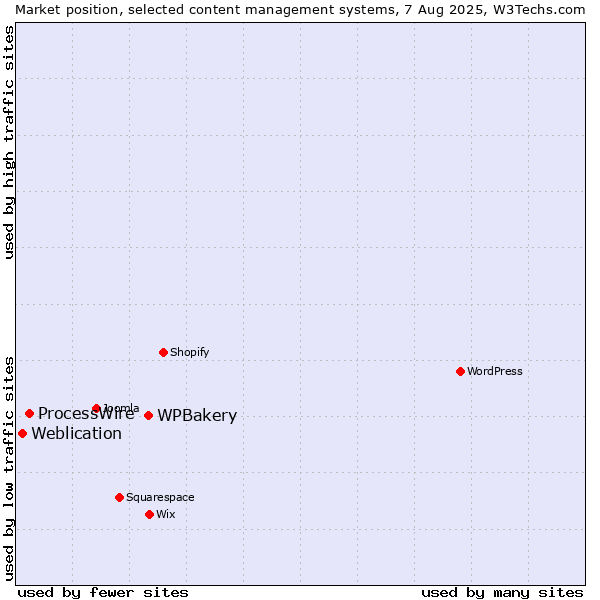 Market position of WPBakery vs. ProcessWire vs. Weblication