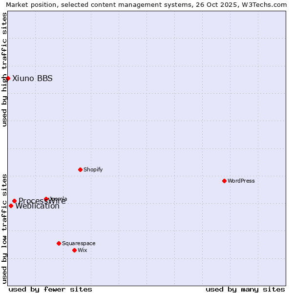 Market position of ProcessWire vs. Weblication vs. Xiuno BBS