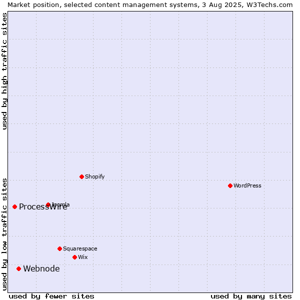 Market position of Webnode vs. ProcessWire