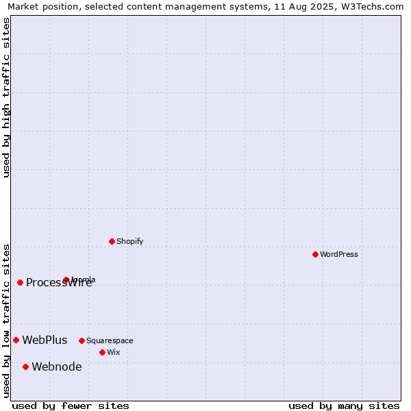 Market position of Webnode vs. ProcessWire vs. WebPlus