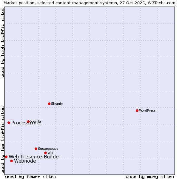 Market position of Webnode vs. ProcessWire vs. Web Presence Builder
