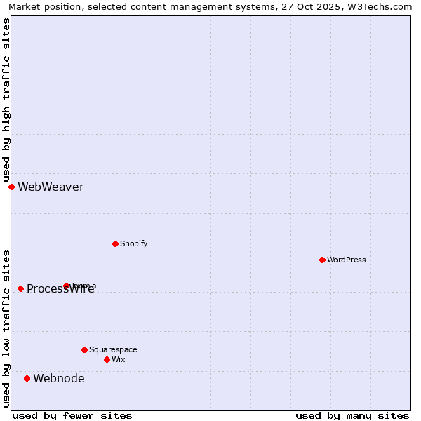 Market position of Webnode vs. ProcessWire vs. WebWeaver