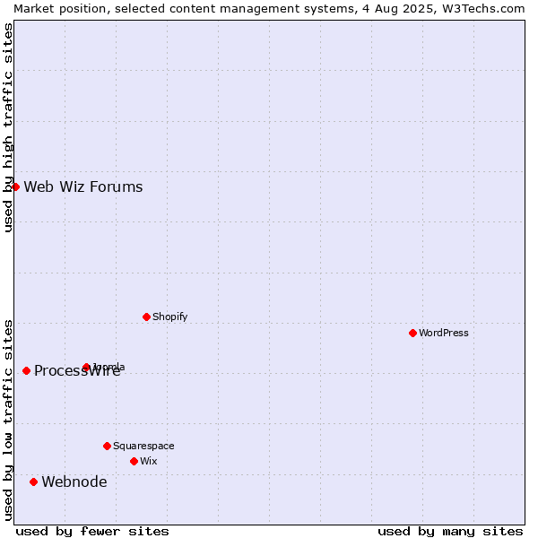 Market position of Webnode vs. ProcessWire vs. Web Wiz Forums