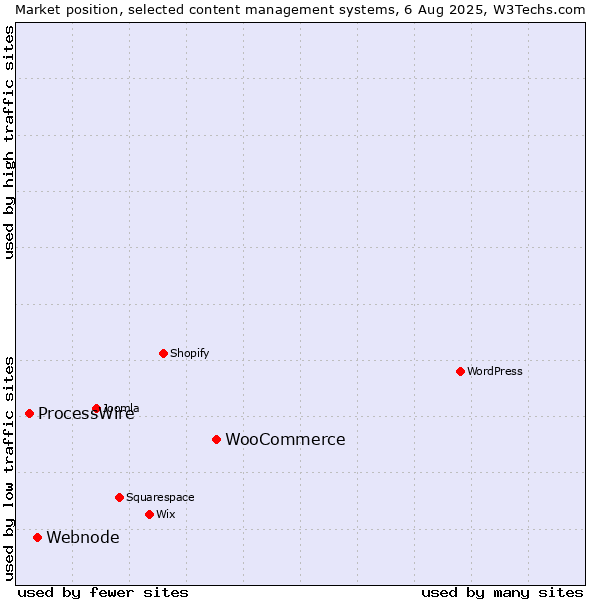 Market position of WooCommerce vs. Webnode vs. ProcessWire