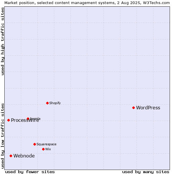 Market position of WordPress vs. Webnode vs. ProcessWire