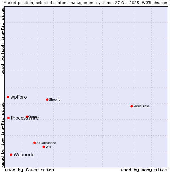 Market position of Webnode vs. ProcessWire vs. wpForo