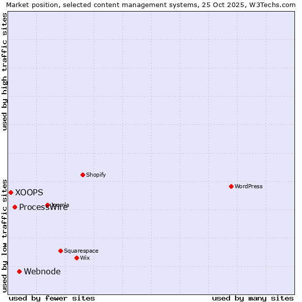 Market position of Webnode vs. ProcessWire vs. XOOPS