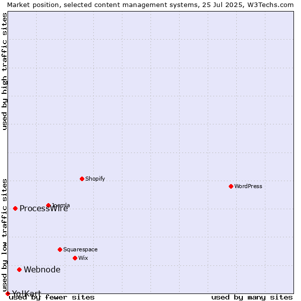 Market position of Webnode vs. ProcessWire vs. Yo!Kart