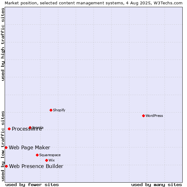 Market position of ProcessWire vs. Web Presence Builder vs. Web Page Maker