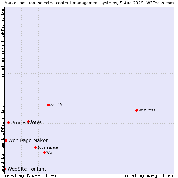 Market position of ProcessWire vs. Web Page Maker vs. WebSite Tonight