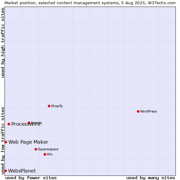 Market position of ProcessWire vs. Web Page Maker vs. WebsPlanet