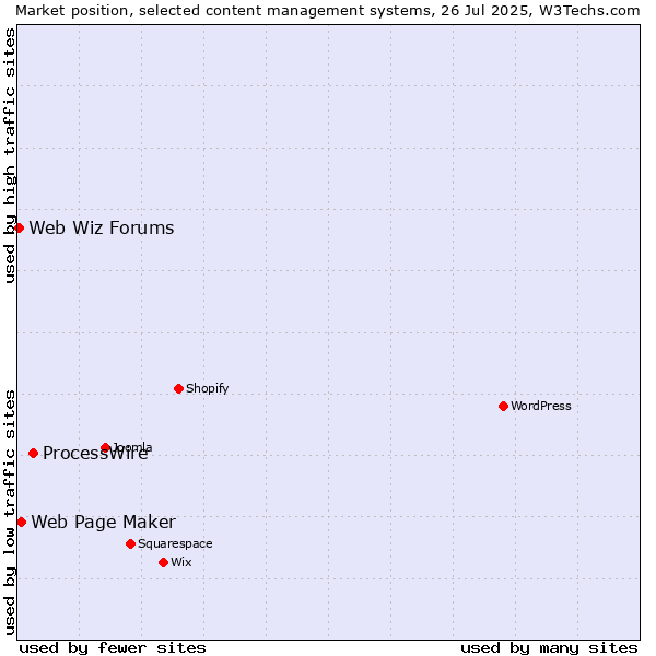 Market position of ProcessWire vs. Web Page Maker vs. Web Wiz Forums
