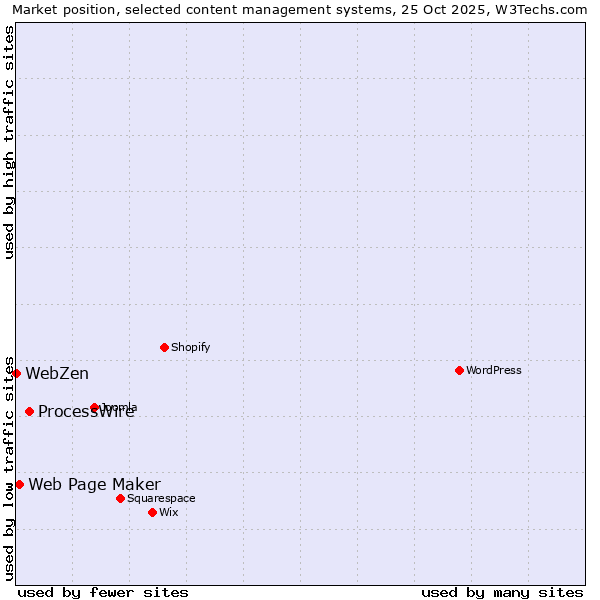 Market position of ProcessWire vs. Web Page Maker vs. WebZen