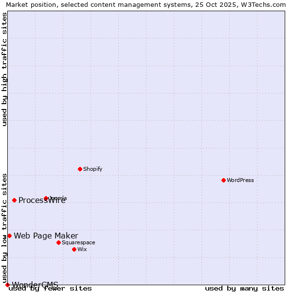 Market position of ProcessWire vs. Web Page Maker vs. WonderCMS