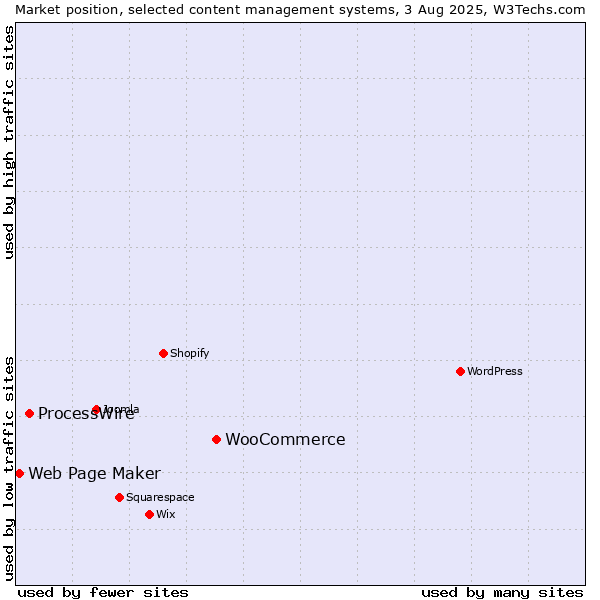 Market position of WooCommerce vs. ProcessWire vs. Web Page Maker