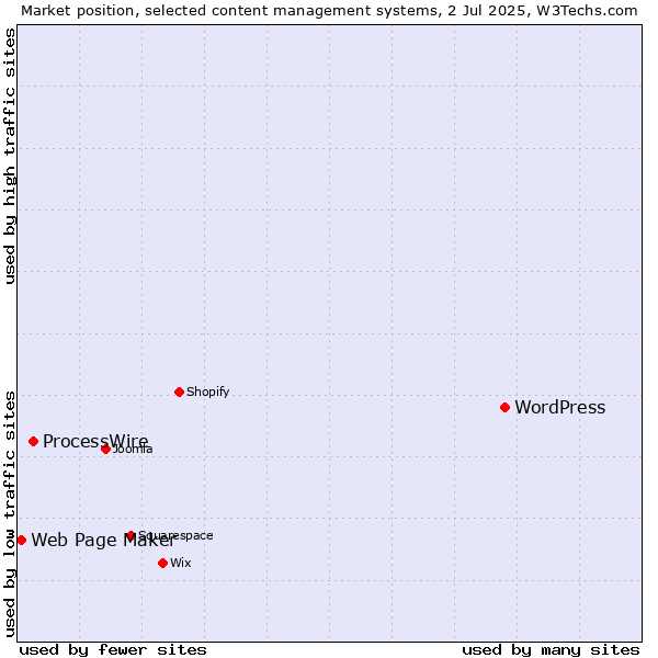 Market position of WordPress vs. ProcessWire vs. Web Page Maker