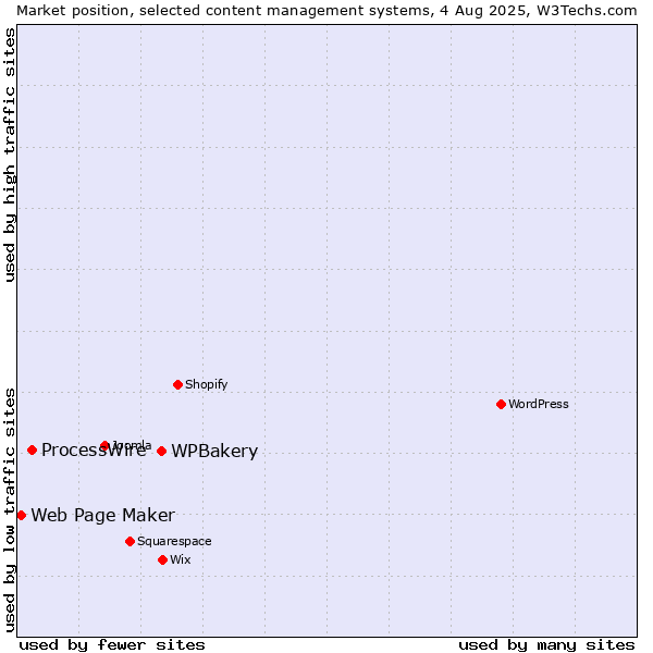 Market position of WPBakery vs. ProcessWire vs. Web Page Maker