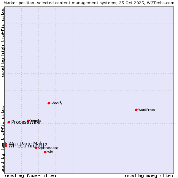 Market position of ProcessWire vs. Web Page Maker vs. WP eCommerce