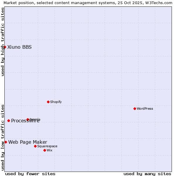 Market position of ProcessWire vs. Web Page Maker vs. Xiuno BBS