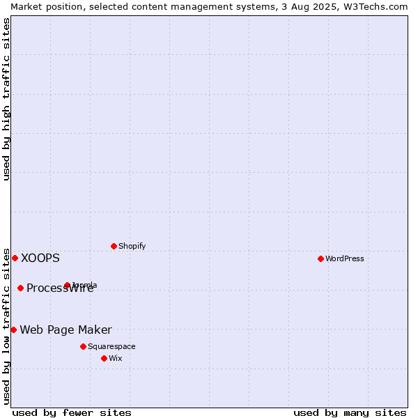 Market position of ProcessWire vs. XOOPS vs. Web Page Maker