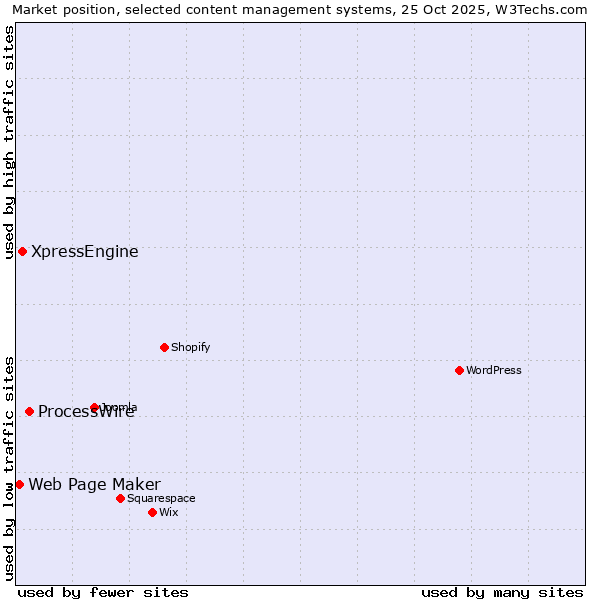 Market position of ProcessWire vs. XpressEngine vs. Web Page Maker